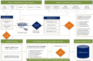 Marketing Automation Process - New Spark